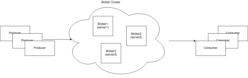 Kafka Cluster